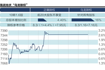 海润光伏昨除权价算错了？引发各方争议