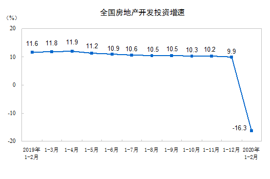 1—2月份全国房地产开发投资10115亿元 同比下降16.3%