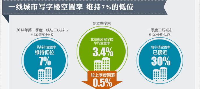 一季度北京甲级写字楼租金降至近四季度最低