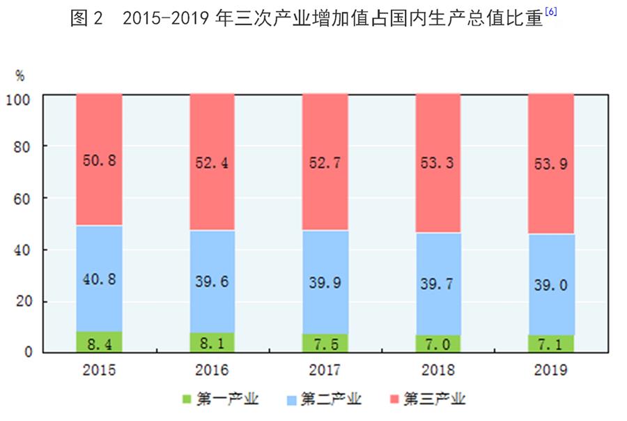 （图表）［2019年统计公报］图2 2015-2019年三次产业增加值占国内生产总值比重