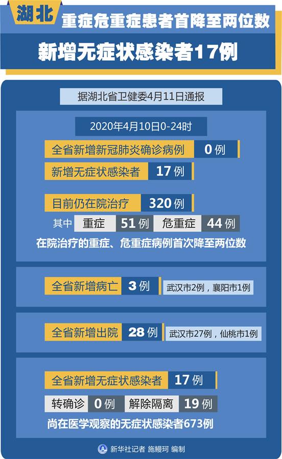 （图表）［聚焦疫情防控］湖北重症危重症患者首降至两位数 新增无症状感染者17例