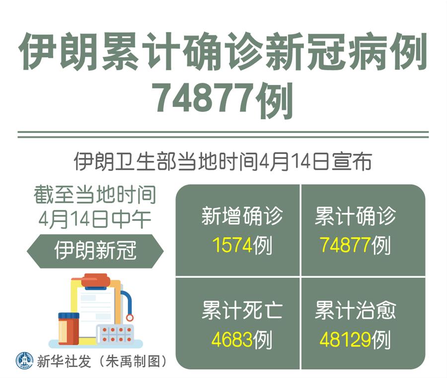 （图表）［国际疫情］伊朗累计确诊新冠病例74877例