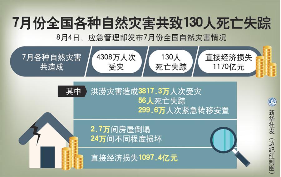 （图表）［社会］7月份全国各种自然灾害共致130人死亡失踪