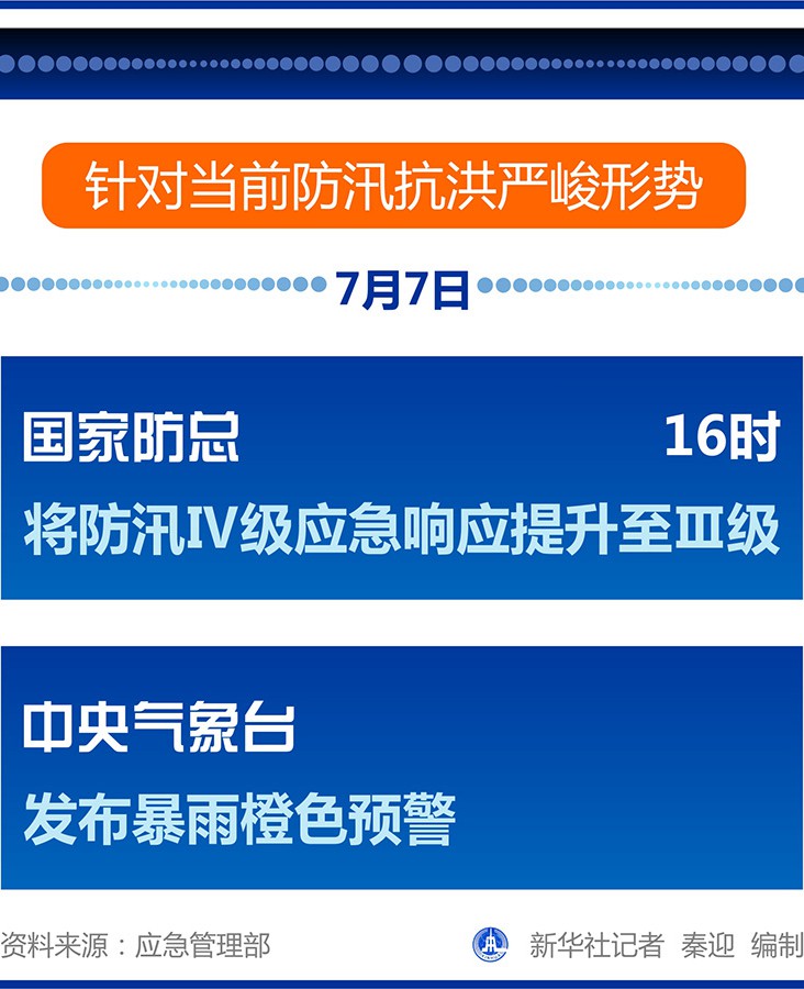 国家防总将防汛Ⅳ级应急响应提升至Ⅲ级