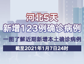 河北5天新增123例确诊病例，一图了解近期新增本土确诊病例