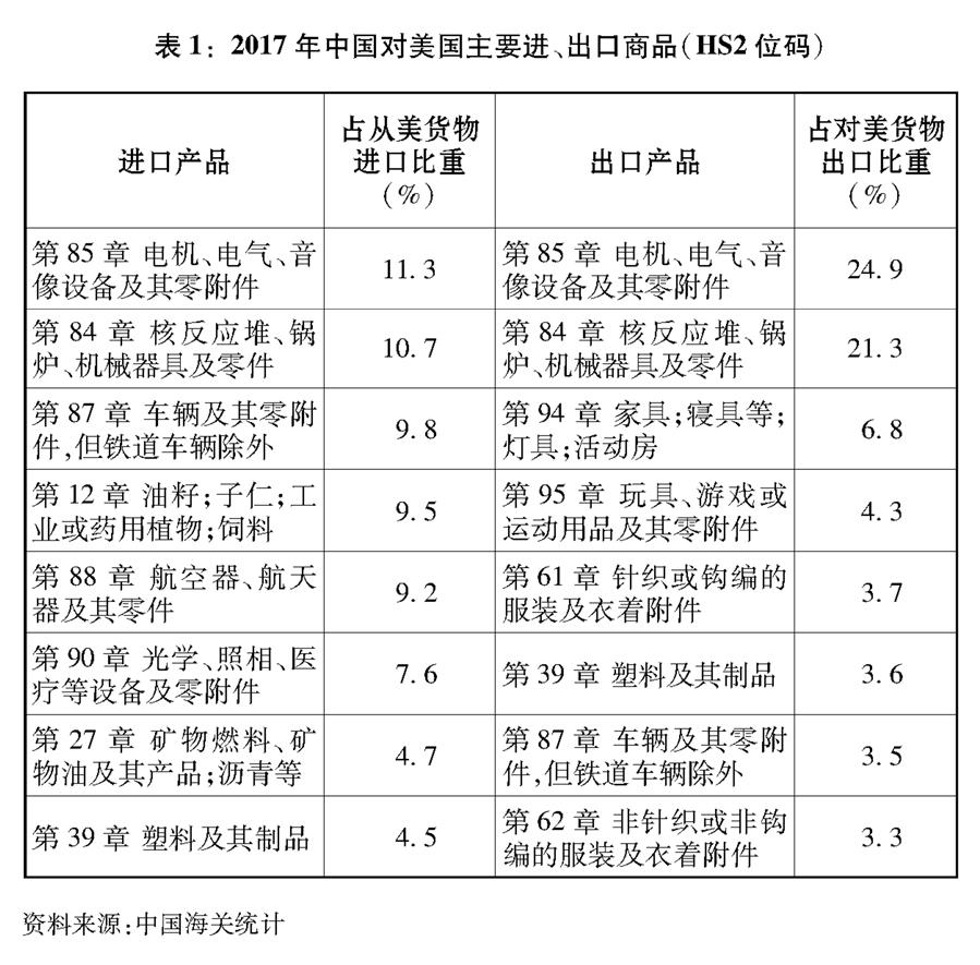 （图表）[“中美经贸摩擦”白皮书]表1：2017年中国对美国主要进、出口商品（HS2位码）