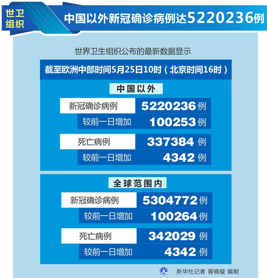 （图表）［国际疫情］世卫组织：中国以外新冠确诊病例达5220236例